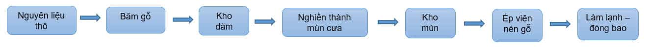 Dây chuyền sản xuất viên nén gỗ